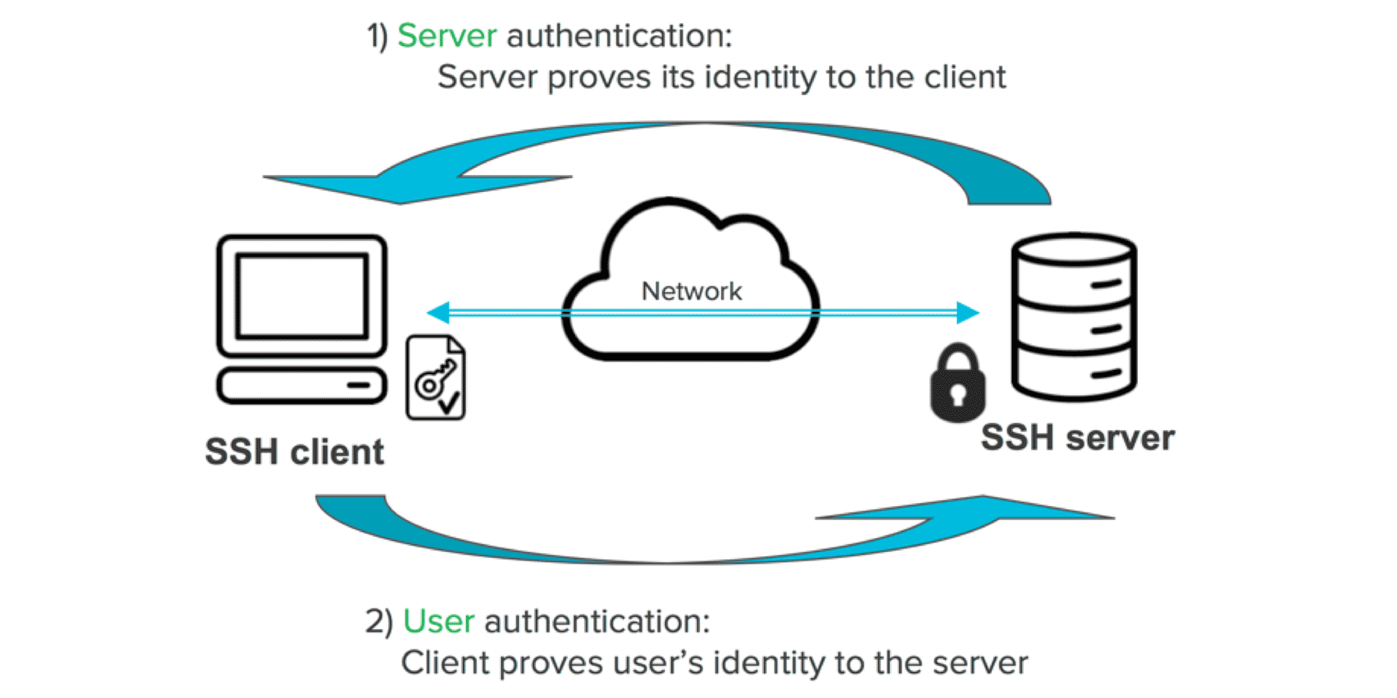 Ssh public