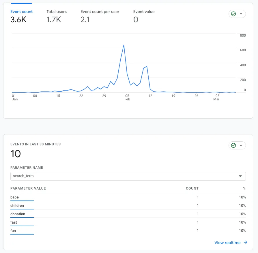 The Google Analytics graphs does not appear. What should I do